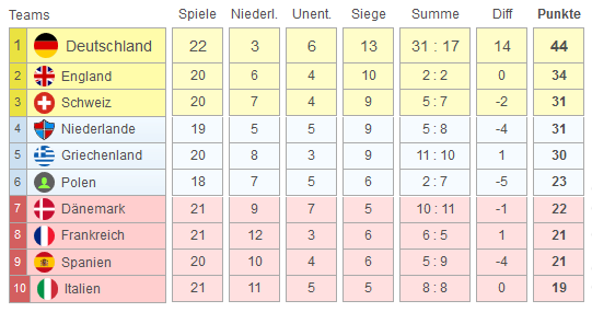 Holländische Liga Tabelle