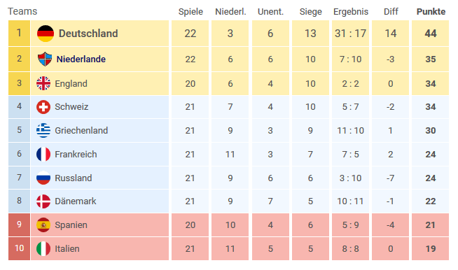 Dänische Liga Tabelle